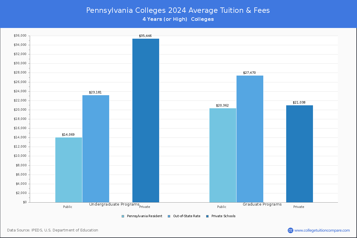 Costs of Attendance for Pennsylvania Universities and Colleges
