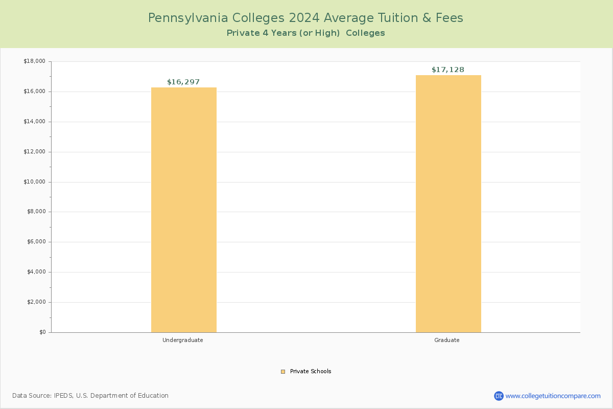 Pennsylvania Private Colleges Average Tuition and Fees Chart