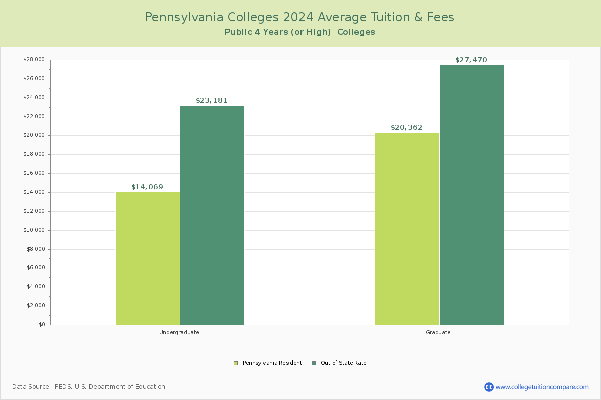 Pennsylvania Public Colleges Average Tuition and Fees Chart