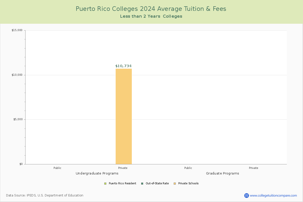 Puerto Rico Trade Schools Average Tuition and Fees Chart