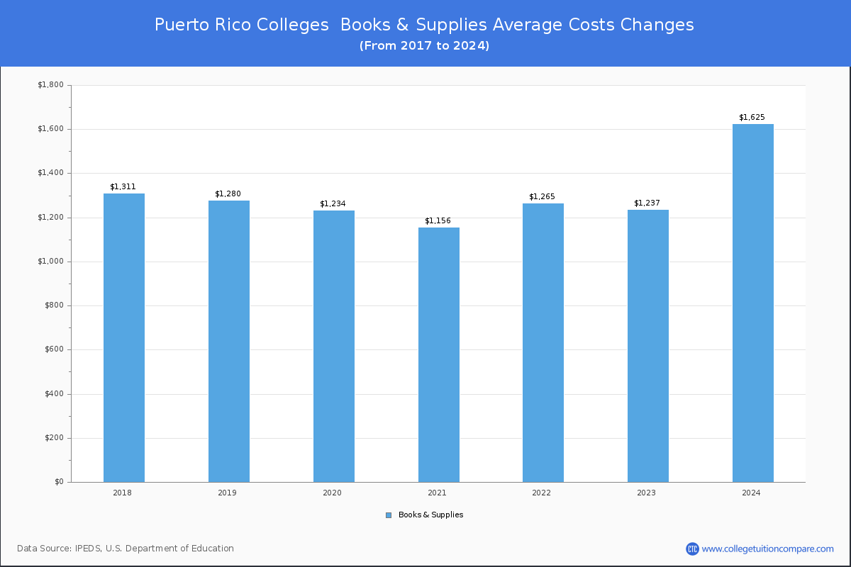 Book & Supplies Cost at Puerto Rico Colleges