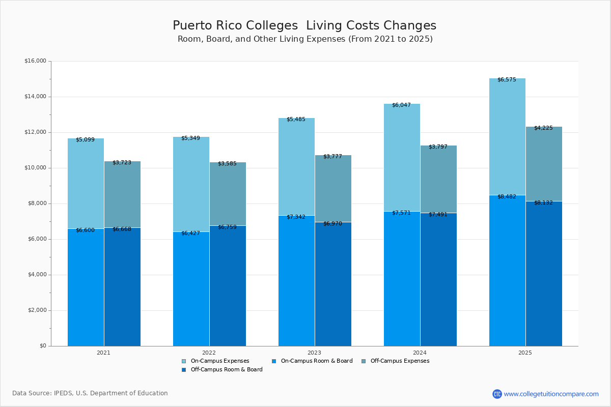 Living Expenses at Puerto Rico Colleges