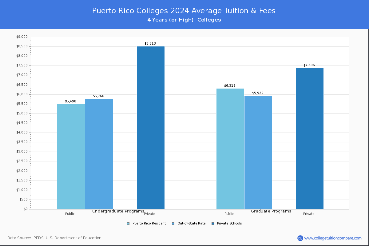 Costs of Attendance for Puerto Rico Universities and Colleges