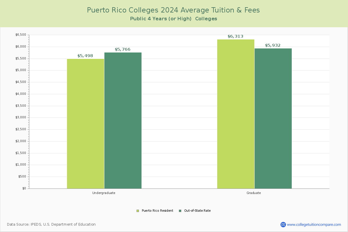 Puerto Rico Public Colleges Average Tuition and Fees Chart
