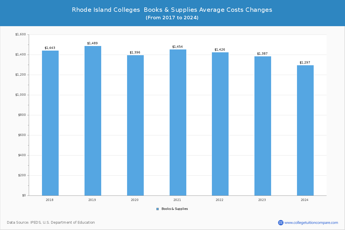 Rhode Island Community Colleges Books and Supplies Cost Chart