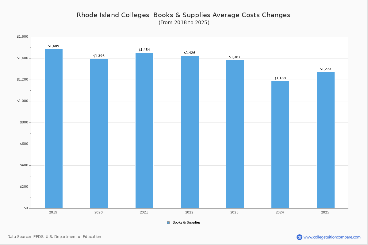 Rhode Island Colleges 2025 Tuition