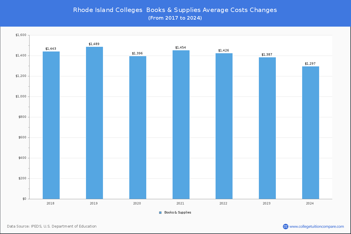 Book & Supplies Cost at Rhode Island Colleges