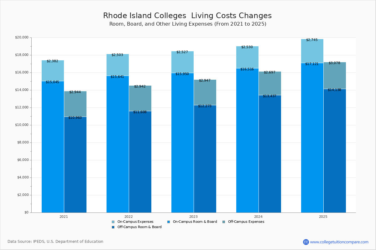Living Expenses at Rhode Island Colleges