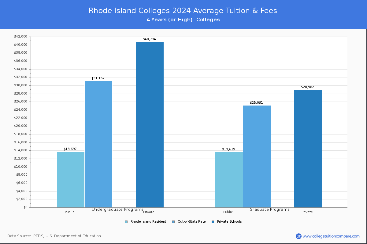 Costs of Attendance for Rhode Island Universities and Colleges
