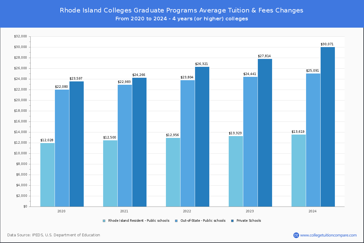 Graduate Tuition & Fees at Rhode Island Colleges