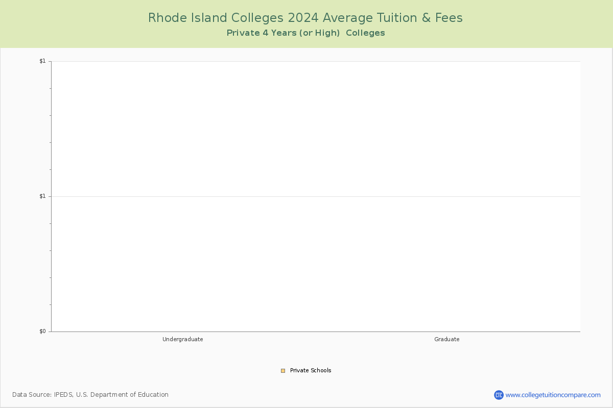 Rhode Island Private Colleges Average Tuition and Fees Chart