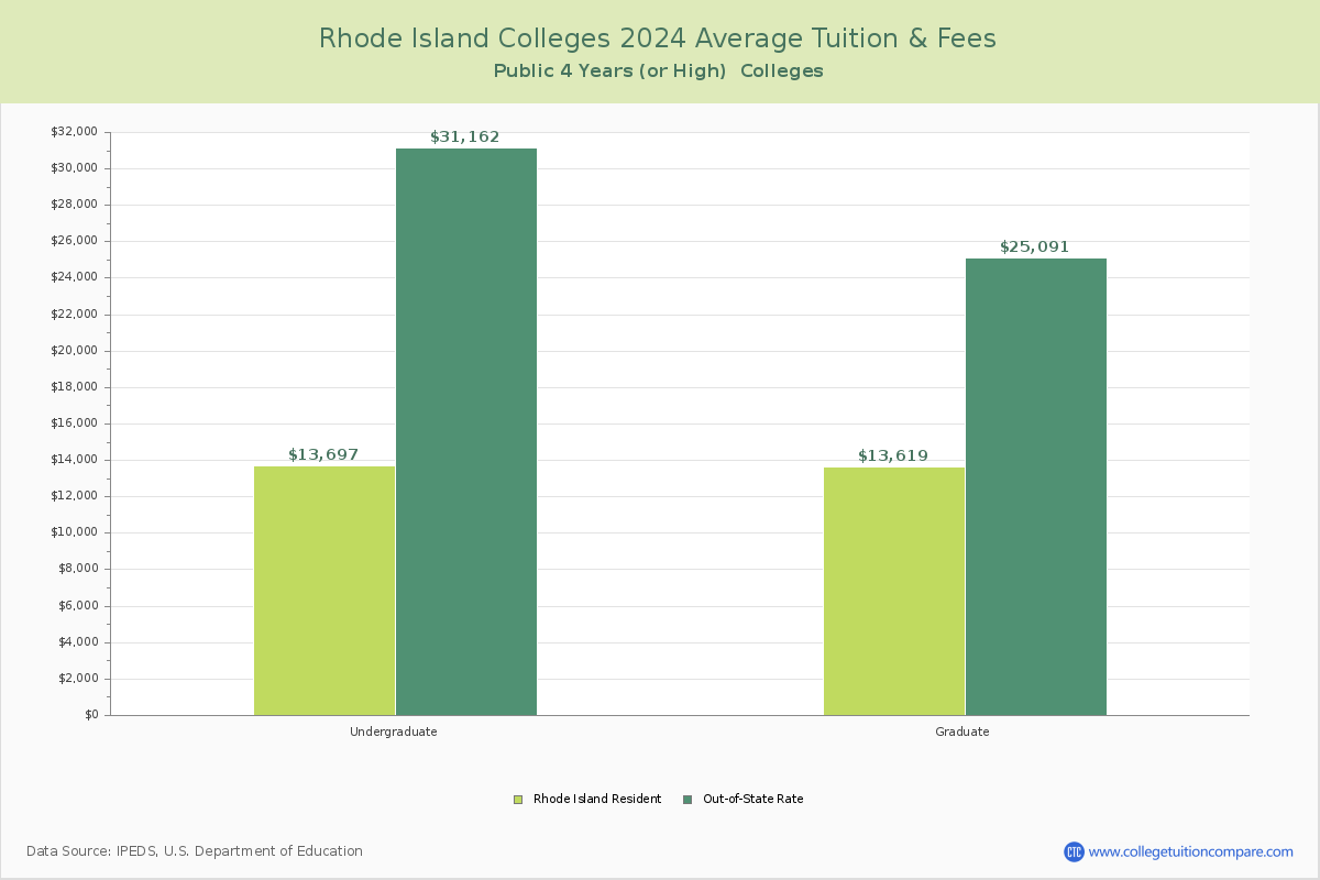 Rhode Island Public Colleges Average Tuition and Fees Chart