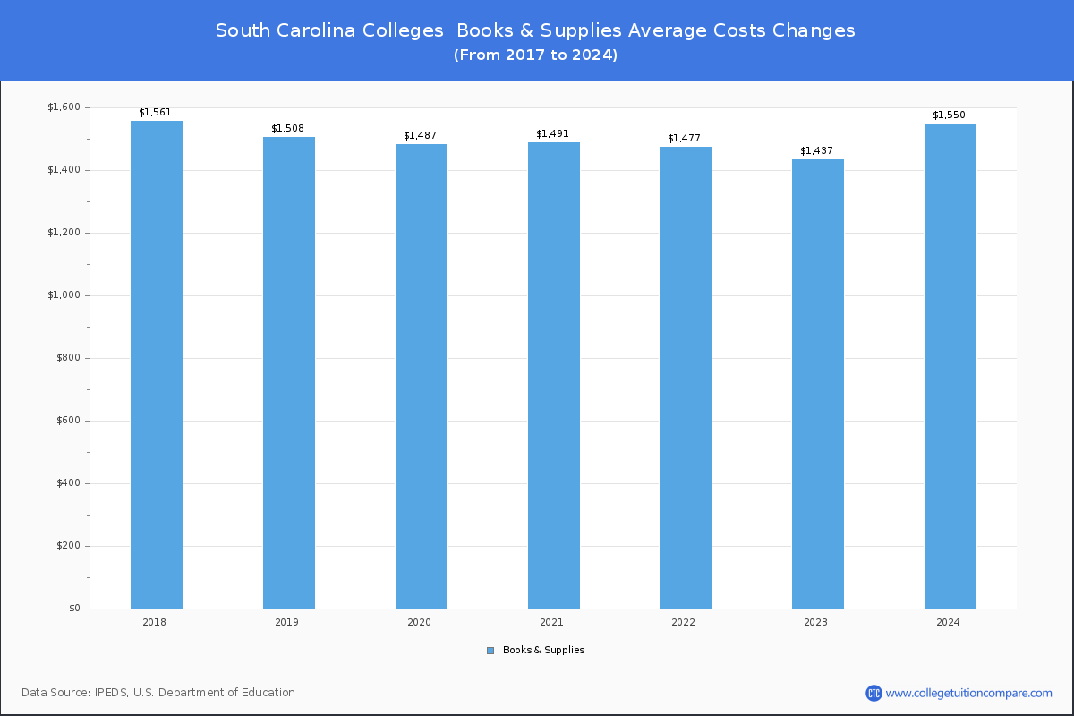 Book & Supplies Cost at South Carolina Colleges
