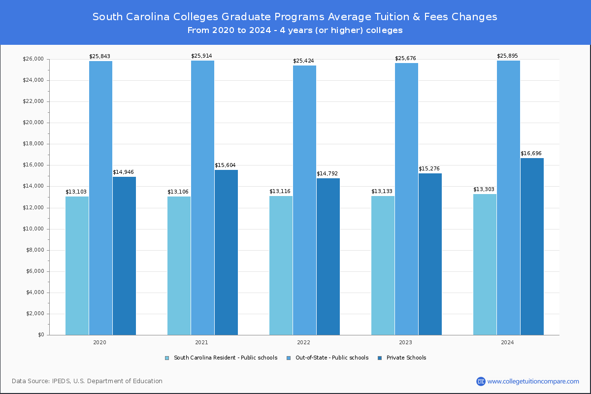 Graduate Tuition & Fees at South Carolina Colleges