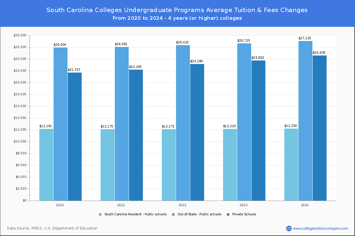 Undergraduate Tuition & Fees at South Carolina Colleges
