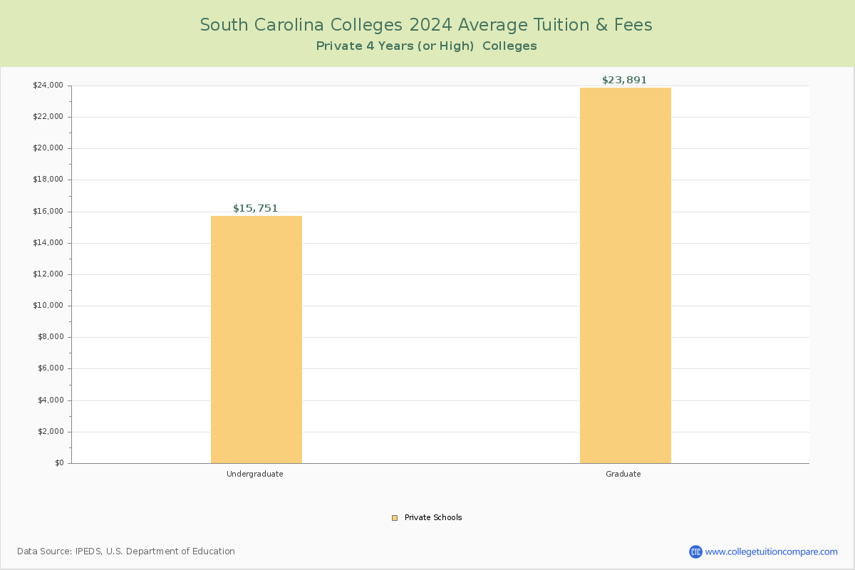 South Carolina Private Colleges Average Tuition and Fees Chart