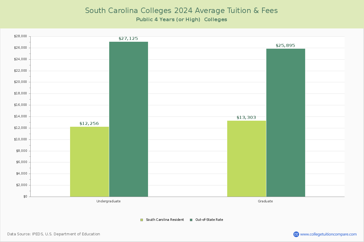 South Carolina Public Colleges Average Tuition and Fees Chart