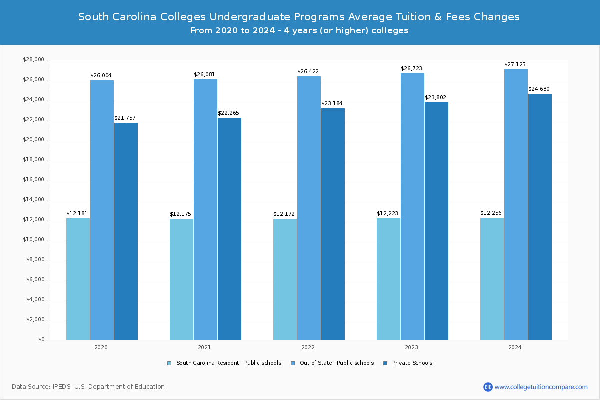 South Carolina Public Colleges Undergradaute Tuition and Fees Chart