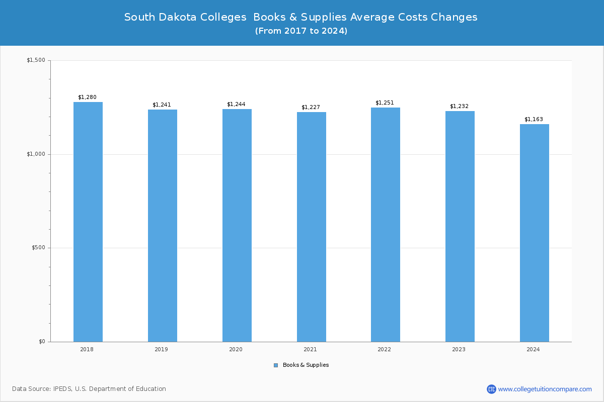 South Dakota Community Colleges Books and Supplies Cost Chart
