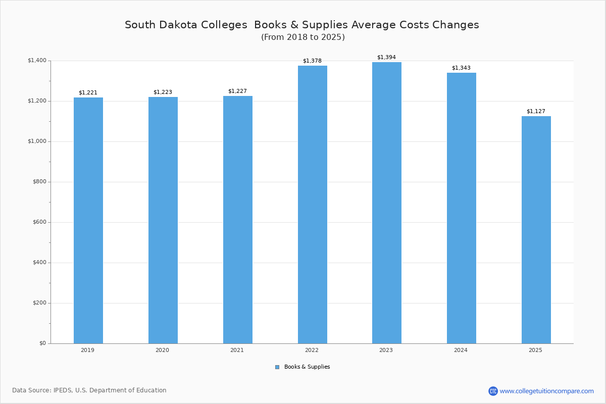 Book & Supplies Cost at South Dakota Colleges