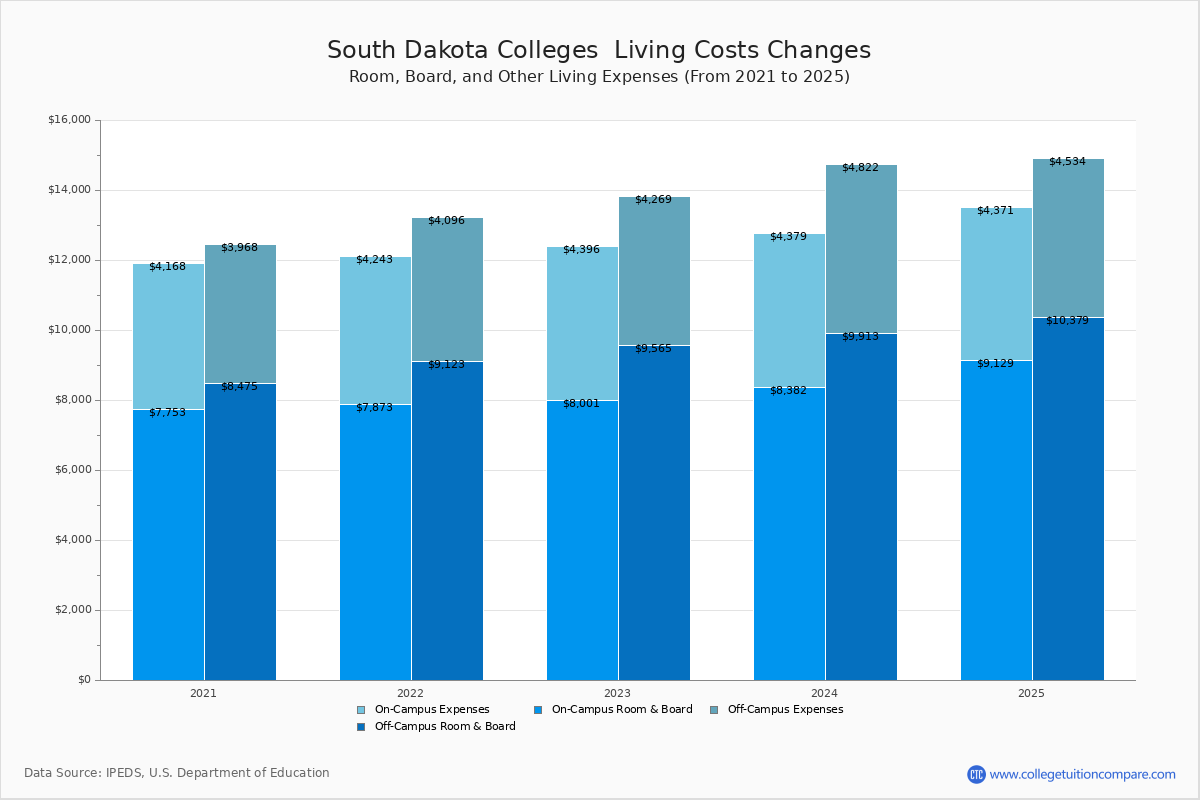 Living Expenses at South Dakota Colleges