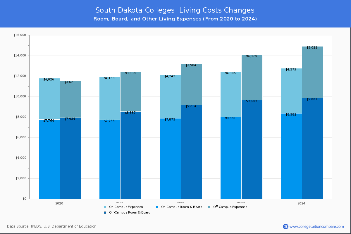 Living Cost at South Dakota Colleges