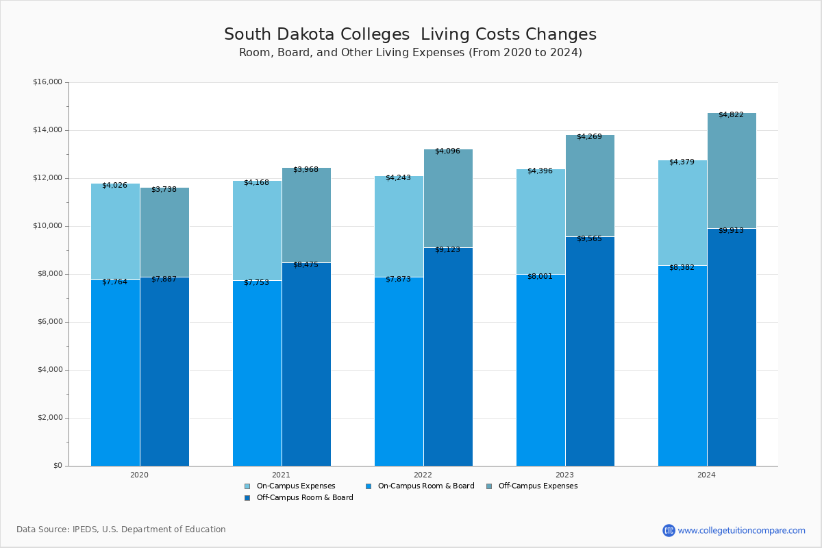  Colleges in Brookings, South Dakota  Living Cost Charts