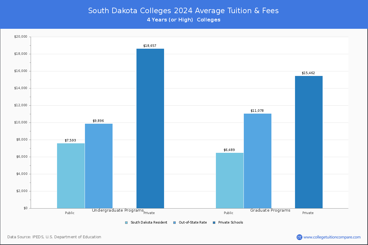 Costs of Attendance for South Dakota Universities and Colleges