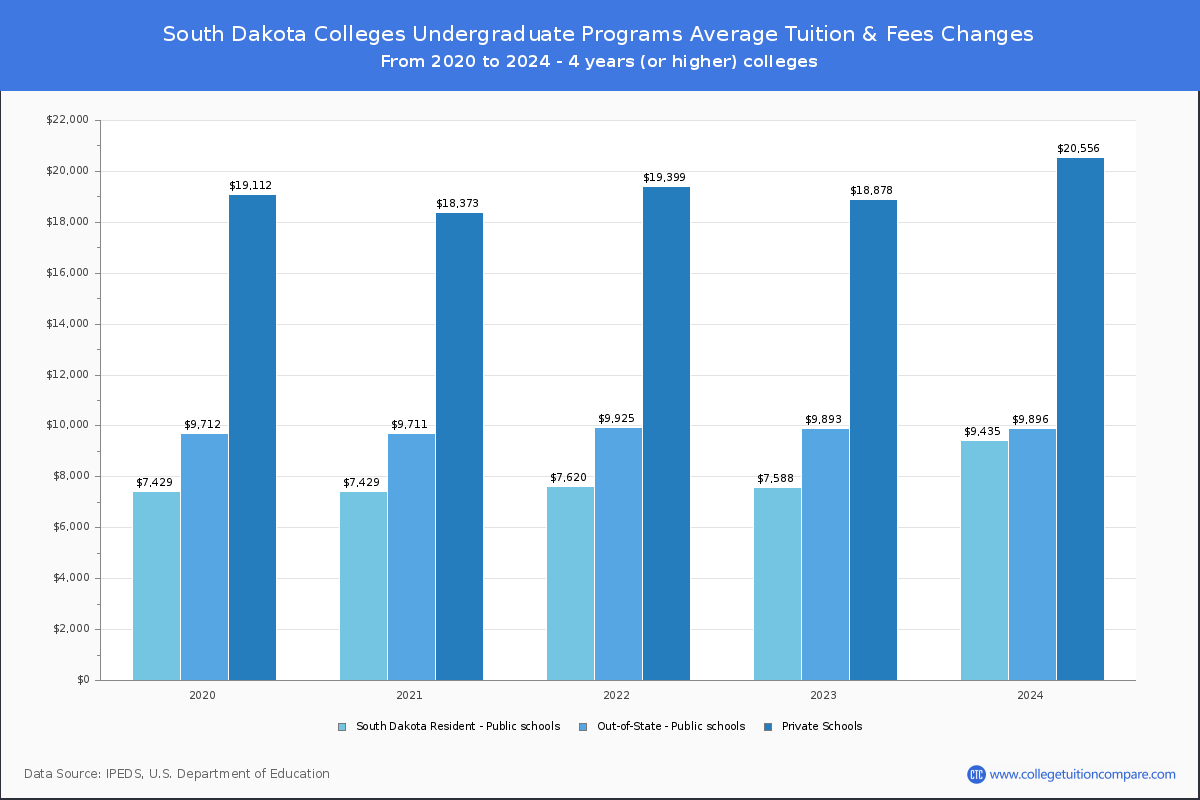 Undergraduate Tuition & Fees at South Dakota Colleges