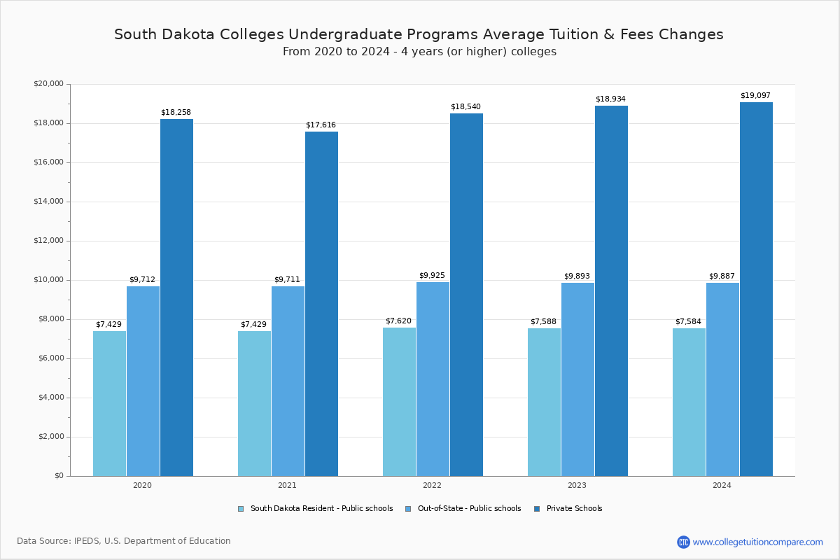  Colleges in Brookings, South Dakota  Undergradaute Tuition and Fees Chart