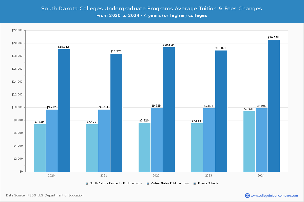 South Dakota Private Colleges Undergradaute Tuition and Fees Chart