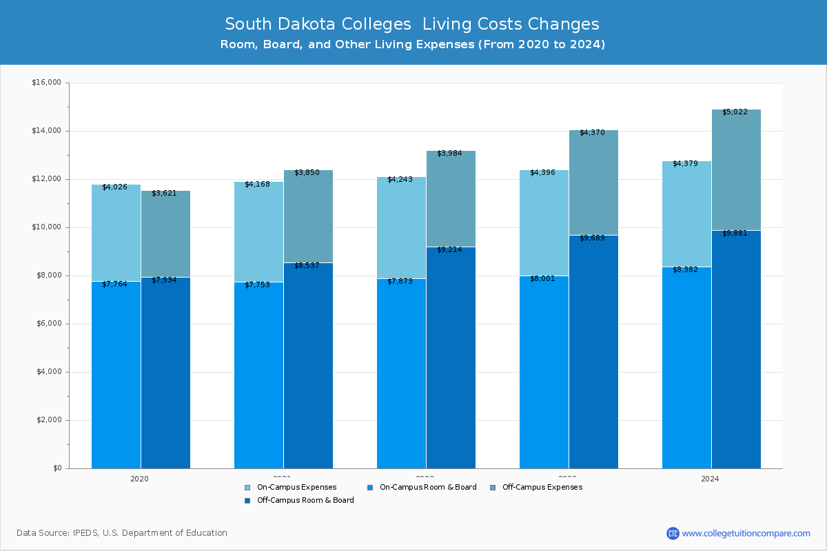South Dakota Public Colleges Living Cost Charts
