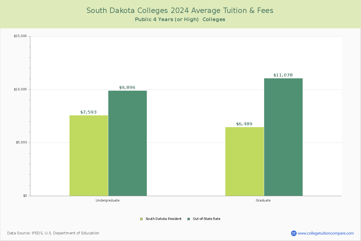 South Dakota Public Colleges Average Tuition and Fees Chart