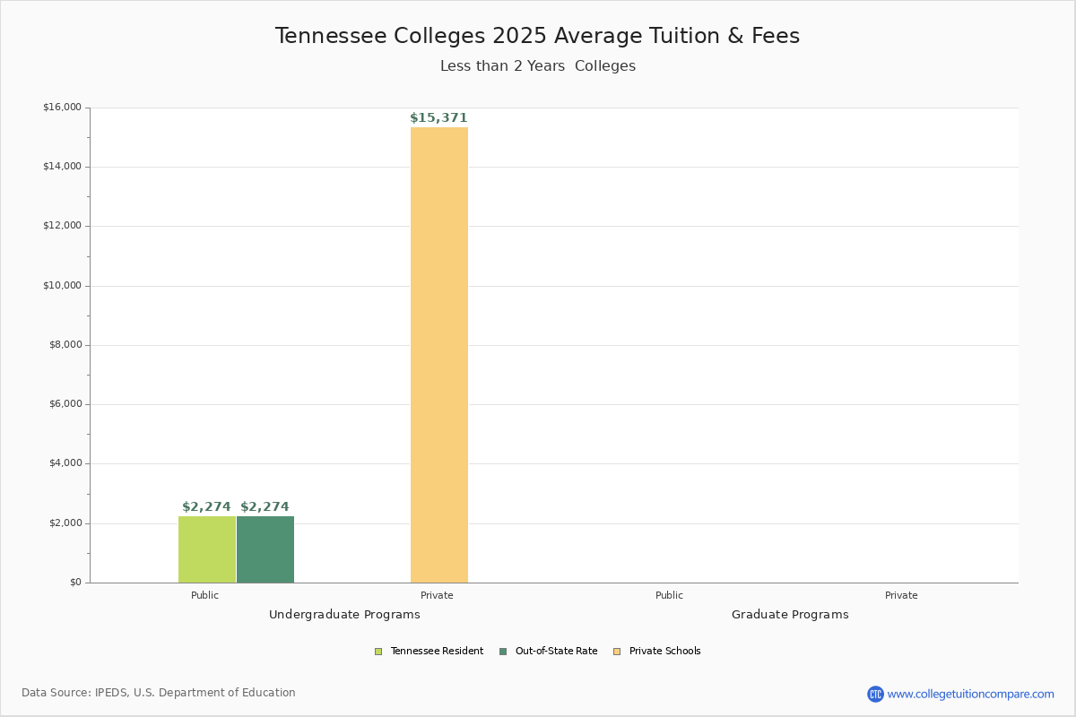 Tennessee Trade Schools 2024 Tuition Comparison