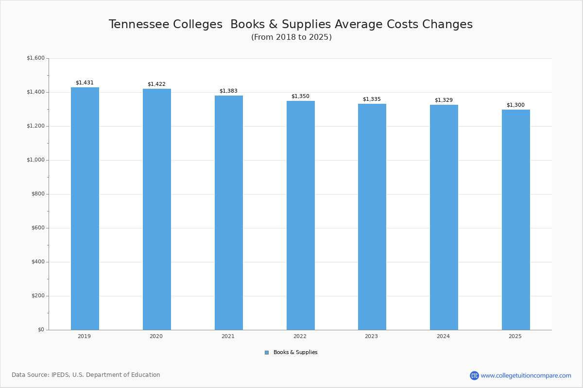 Book & Supplies Cost at Tennessee Colleges
