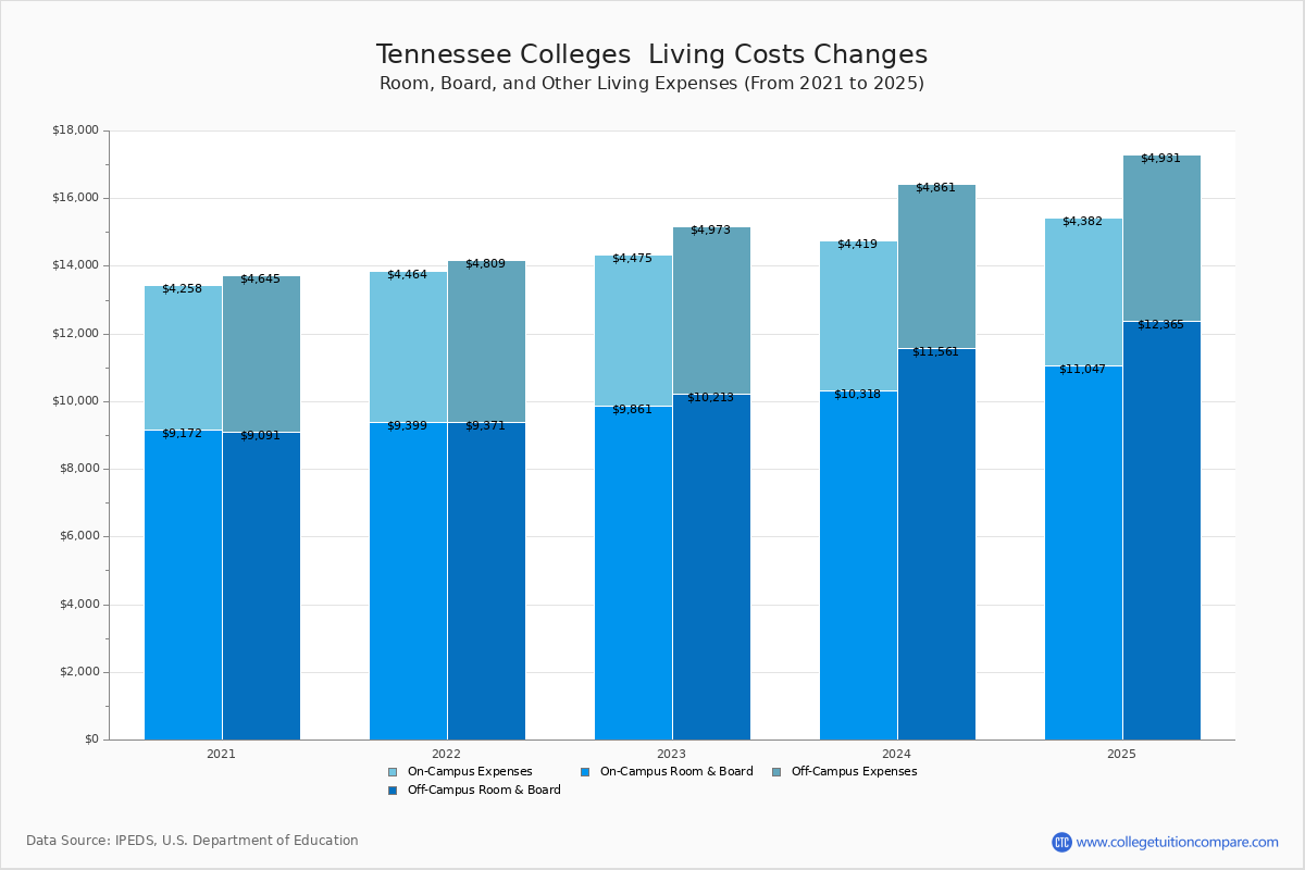 Living Expenses at Tennessee Colleges