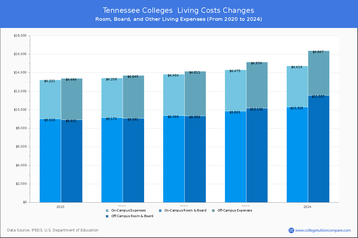 Living Cost at Tennessee Colleges