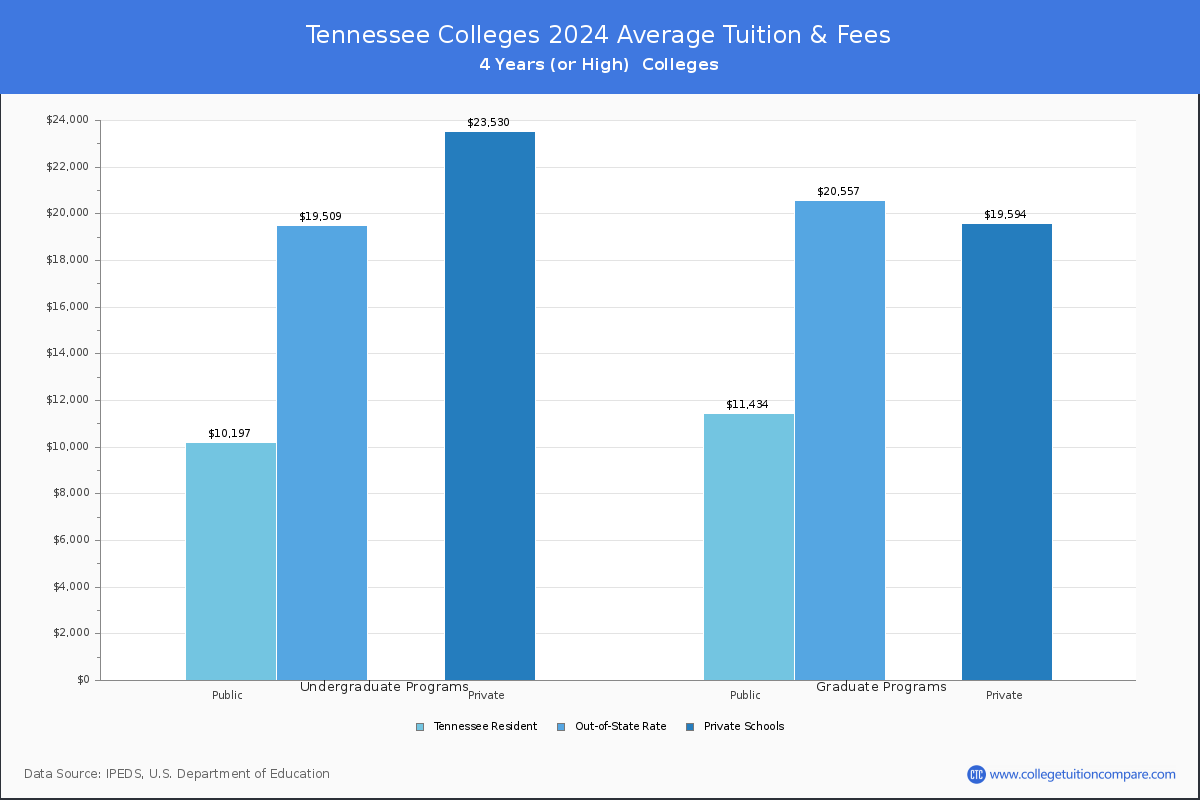 Costs of Attendance for Tennessee Universities and Colleges