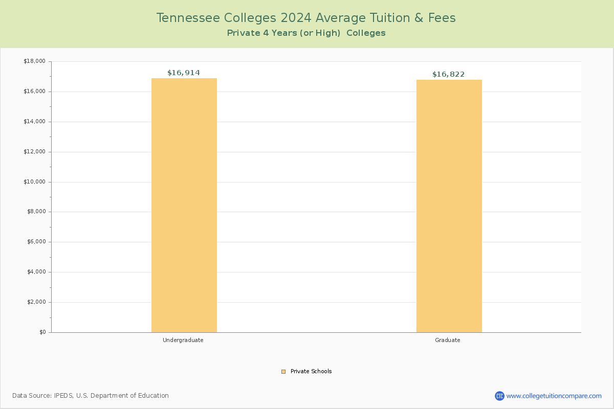 Tennessee Private Colleges Average Tuition and Fees Chart