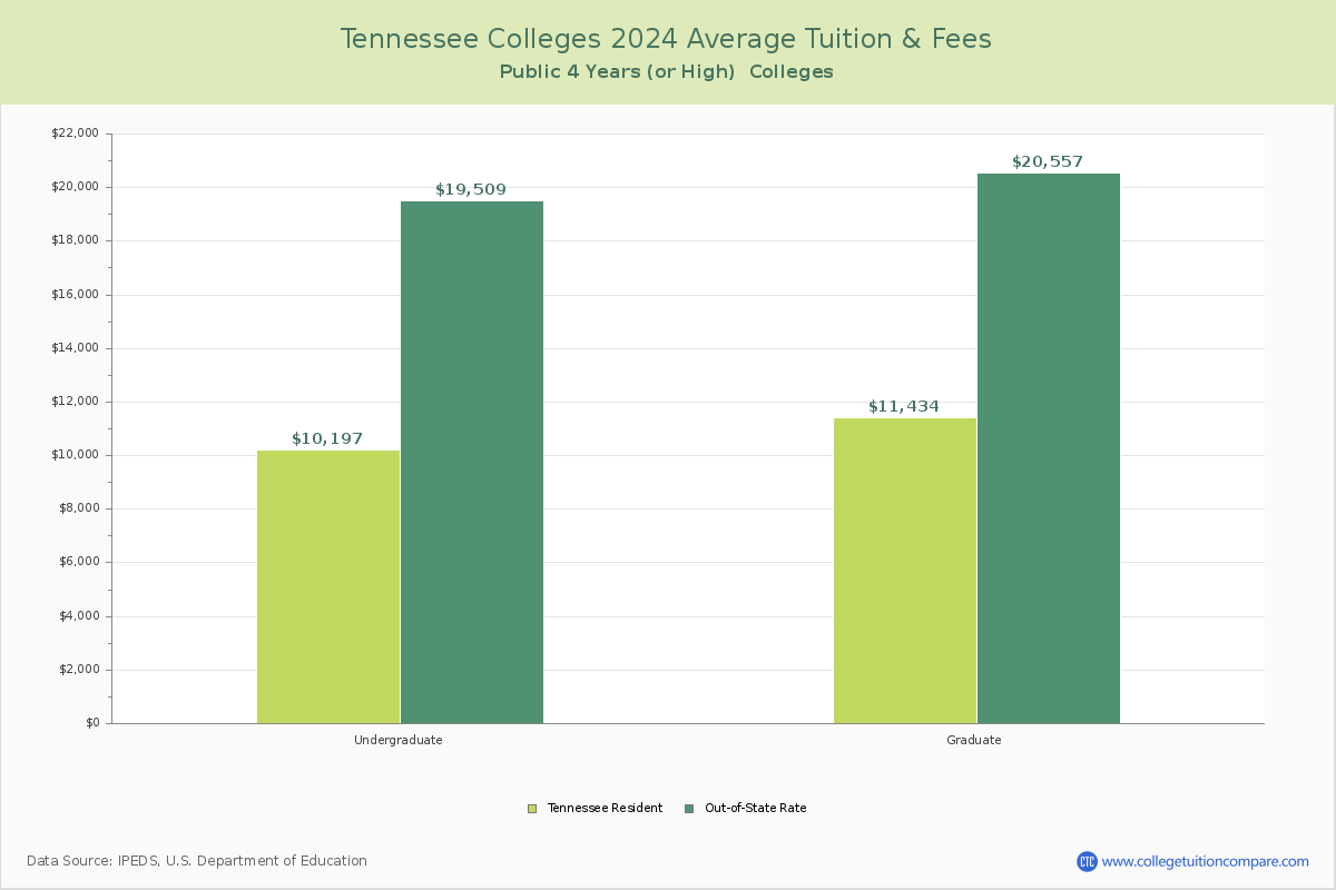 Tennessee Public Colleges Average Tuition and Fees Chart