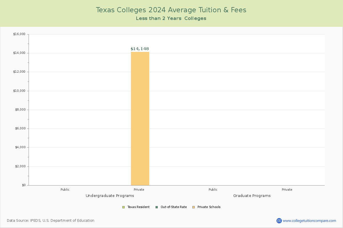Texas Trade Schools Average Tuition and Fees Chart