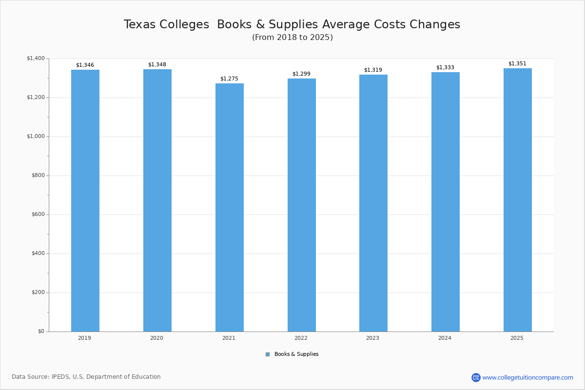 Texas Colleges 2025 Tuition