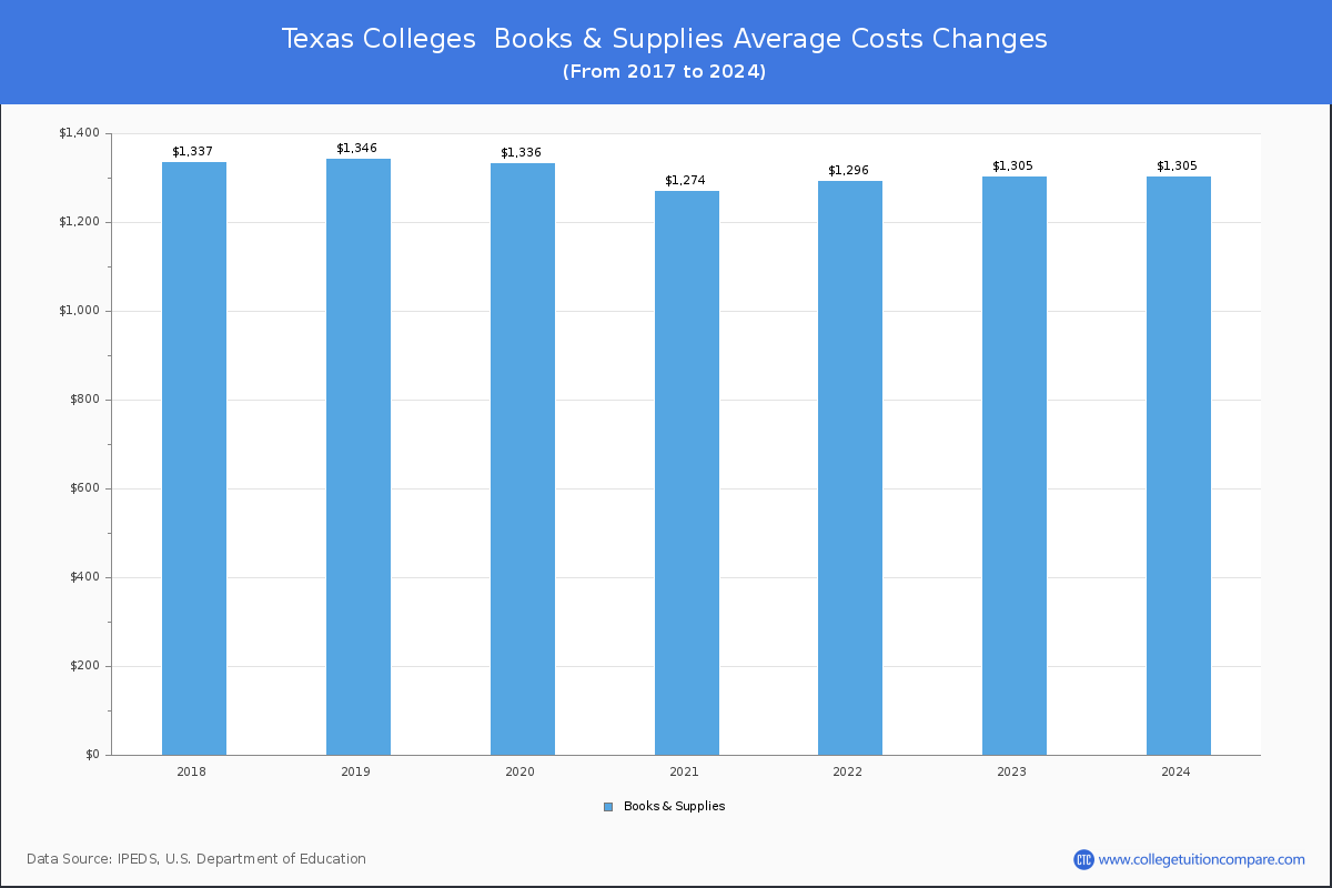 Texas Colleges Books and Supplies Cost Chart