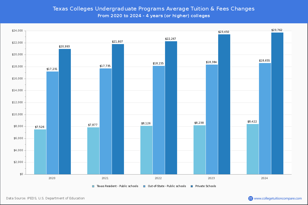 Texas Colleges Undergardaute Tuition and Fees Chart