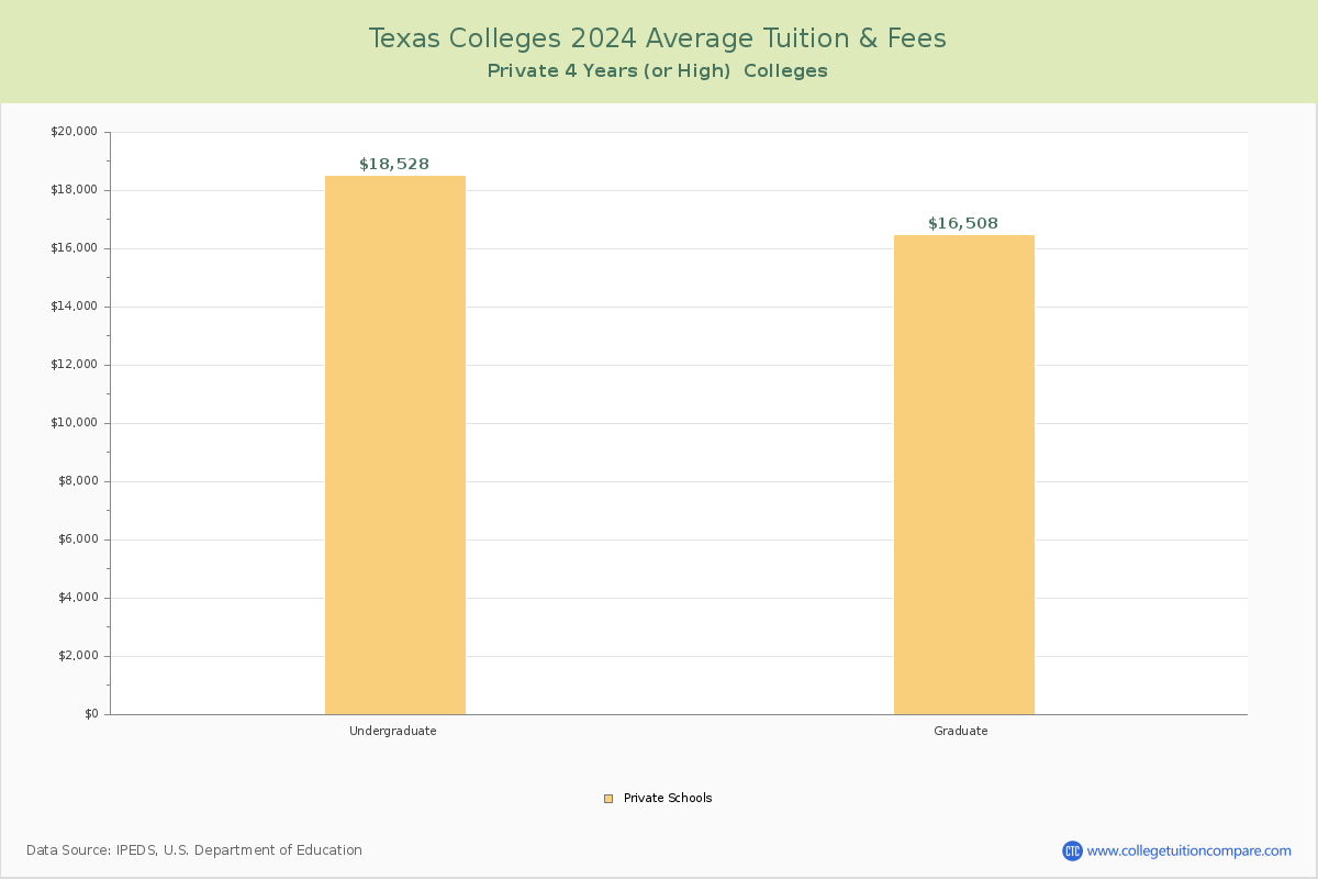 Texas Private Colleges Average Tuition and Fees Chart