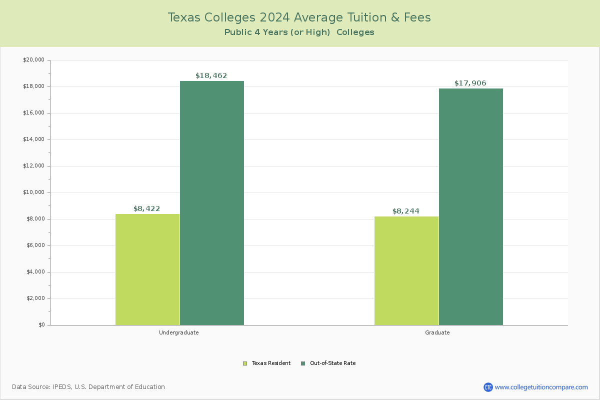Texas Public Colleges Average Tuition and Fees Chart