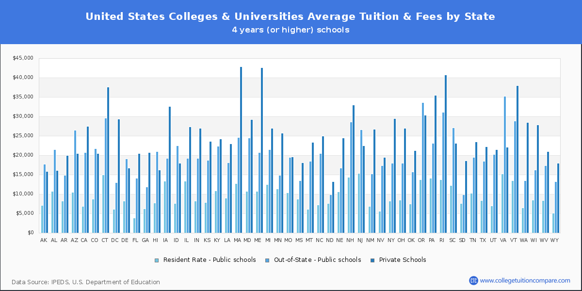 Average College Tuition by State