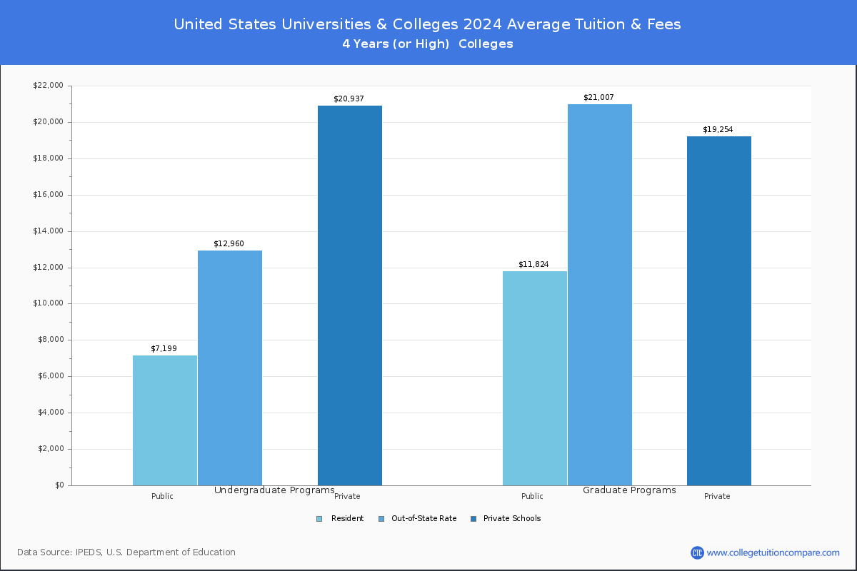 2022 College Tuition Summary