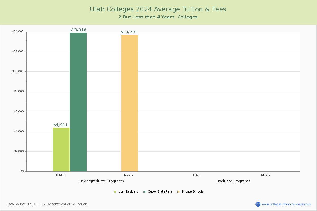Utah Community Colleges Average Tuition and Fees Chart