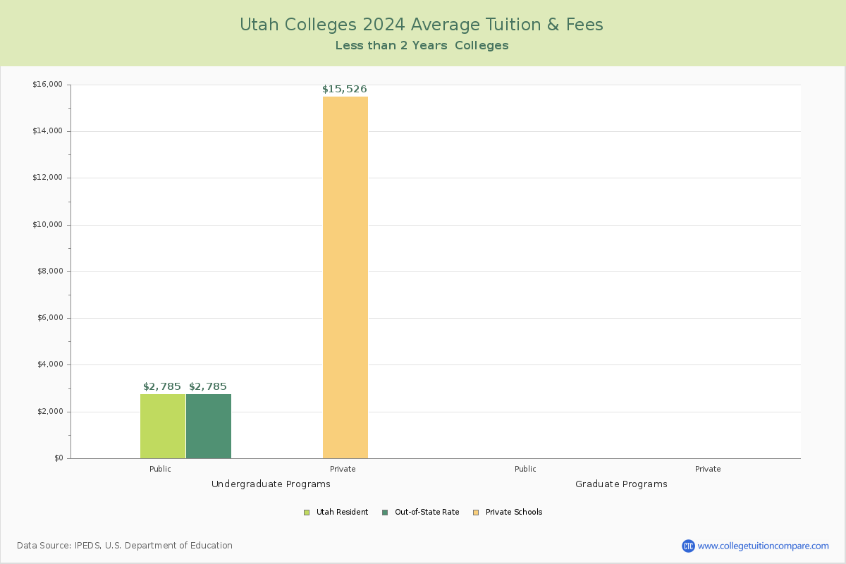 Utah Trade Schools Average Tuition and Fees Chart